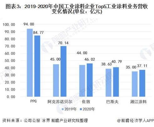 2022年涂料行业发展趋势_手机行业未来5年趋势_美发行业未来5年趋势