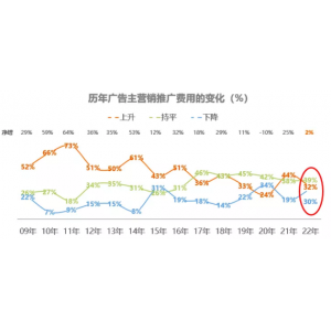 什么样的广告能迅速吸引受众 预算缩减，需求扩大，户外广告如何弯道超车？