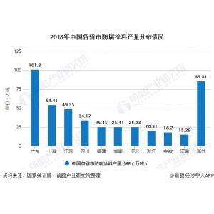 2022年涂料行业发展趋势 2022-2027年全球及中国罐头涂料行业市场现状调